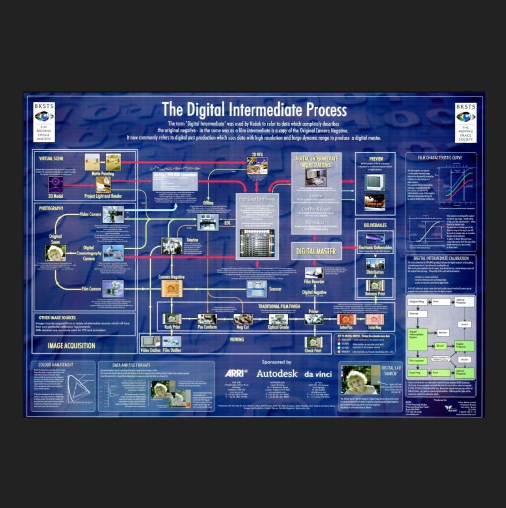 Digital Intermediate Process Wallchart - International Moving Image Society
